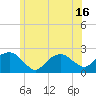 Little Gull Island tide chart for Wednesday, June 16, 2021