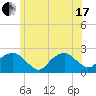 Little Gull Island tide chart for Thursday, June 17, 2021