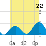 Little Gull Island tide chart for Tuesday, June 22, 2021