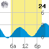 Little Gull Island tide chart for Thursday, June 24, 2021