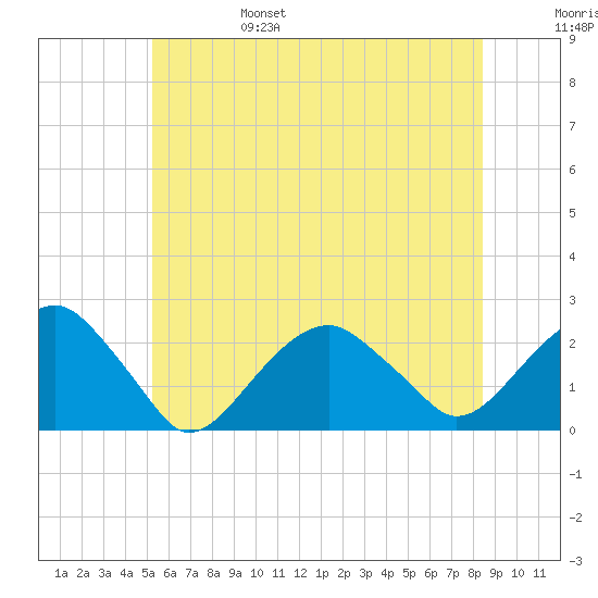 Little Gull Island tide chart for Monday, June 28, 2021
