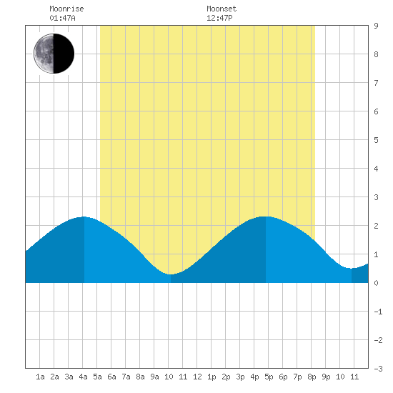 Little Gull Island tide chart for Wednesday, June 2, 2021