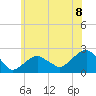 Little Gull Island tide chart for Tuesday, June 8, 2021