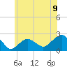 Little Gull Island tide chart for Wednesday, June 9, 2021