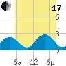 Little Gull Island tide chart for Saturday, July 17, 2021