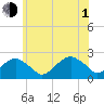 Little Gull Island tide chart for Thursday, July 1, 2021