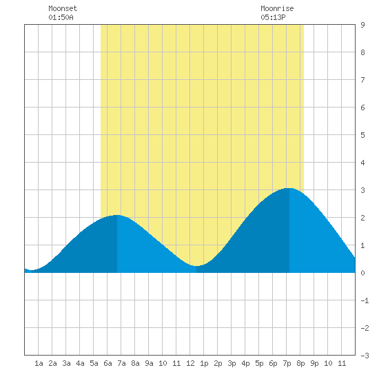 Little Gull Island tide chart for Tuesday, July 20, 2021