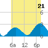 Little Gull Island tide chart for Wednesday, July 21, 2021