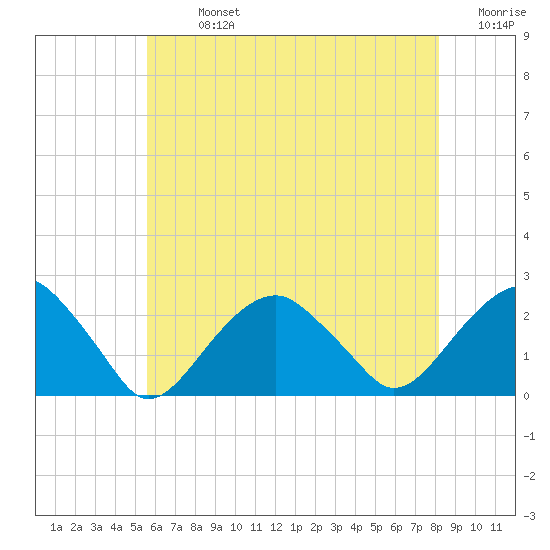 Little Gull Island tide chart for Monday, July 26, 2021