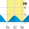 Little Gull Island tide chart for Monday, July 26, 2021