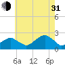 Little Gull Island tide chart for Saturday, July 31, 2021