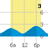 Little Gull Island tide chart for Saturday, July 3, 2021