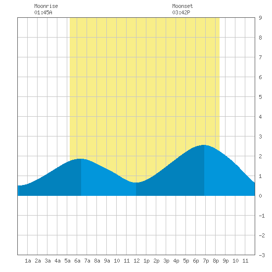 Little Gull Island tide chart for Sunday, July 4, 2021