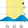 Little Gull Island tide chart for Sunday, July 4, 2021