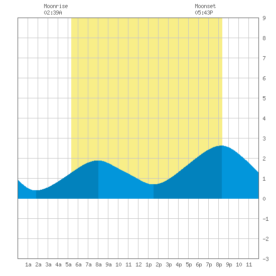 Little Gull Island tide chart for Tuesday, July 6, 2021