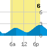 Little Gull Island tide chart for Tuesday, July 6, 2021