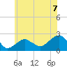 Little Gull Island tide chart for Wednesday, July 7, 2021