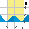 Little Gull Island tide chart for Tuesday, August 10, 2021