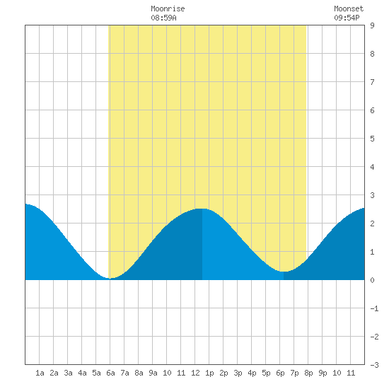 Little Gull Island tide chart for Wednesday, August 11, 2021