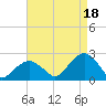 Little Gull Island tide chart for Wednesday, August 18, 2021