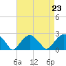 Little Gull Island tide chart for Monday, August 23, 2021