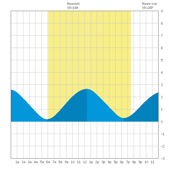 Little Gull Island tide chart for Wednesday, August 25, 2021