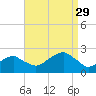 Little Gull Island tide chart for Sunday, August 29, 2021