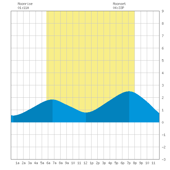 Little Gull Island tide chart for Tuesday, August 3, 2021
