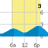 Little Gull Island tide chart for Tuesday, August 3, 2021