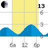 Little Gull Island tide chart for Monday, September 13, 2021