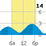 Little Gull Island tide chart for Tuesday, September 14, 2021