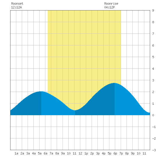 Little Gull Island tide chart for Wednesday, September 15, 2021