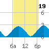Little Gull Island tide chart for Sunday, September 19, 2021