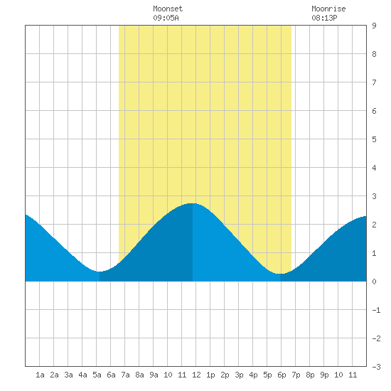 Little Gull Island tide chart for Thursday, September 23, 2021