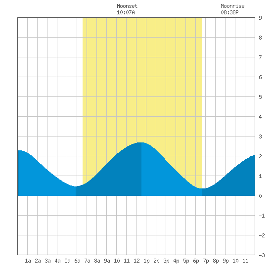 Little Gull Island tide chart for Friday, September 24, 2021