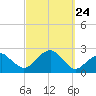 Little Gull Island tide chart for Friday, September 24, 2021