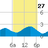 Little Gull Island tide chart for Monday, September 27, 2021