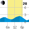 Little Gull Island tide chart for Tuesday, September 28, 2021