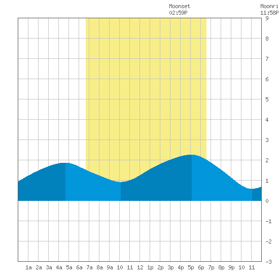 Little Gull Island tide chart for Wednesday, September 29, 2021