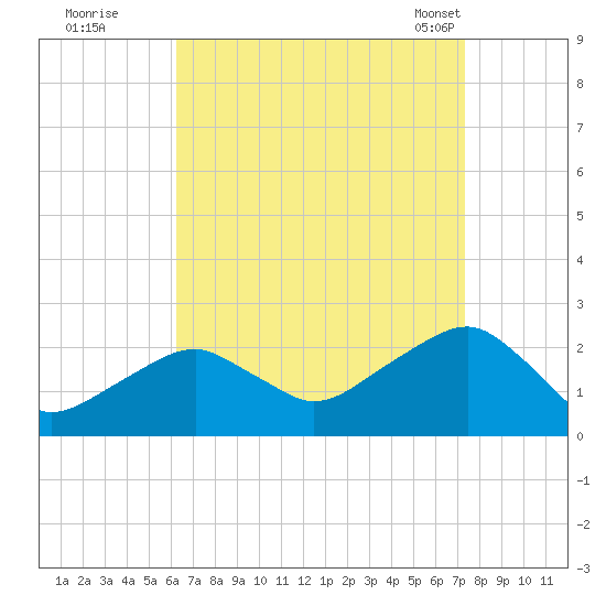 Little Gull Island tide chart for Thursday, September 2, 2021