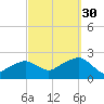 Little Gull Island tide chart for Thursday, September 30, 2021