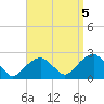 Little Gull Island tide chart for Sunday, September 5, 2021