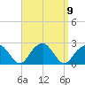 Little Gull Island tide chart for Thursday, September 9, 2021
