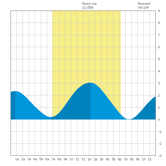 Little Gull Island tide chart for Sunday, October 10, 2021