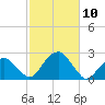 Little Gull Island tide chart for Sunday, October 10, 2021