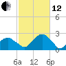 Little Gull Island tide chart for Tuesday, October 12, 2021