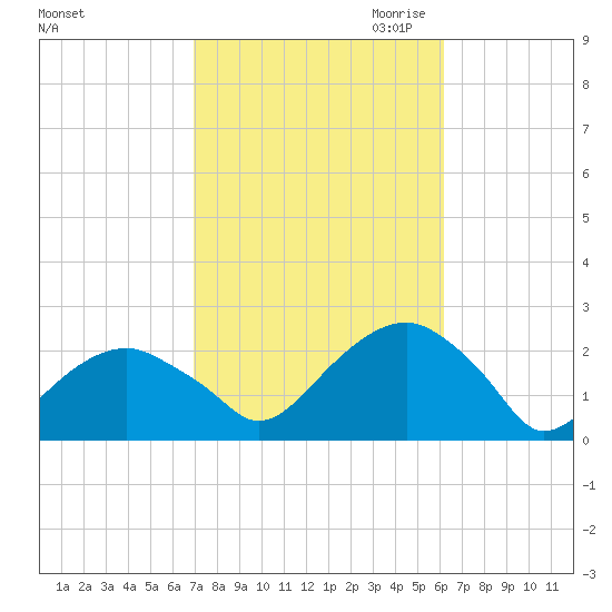 Little Gull Island tide chart for Wednesday, October 13, 2021