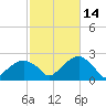 Little Gull Island tide chart for Thursday, October 14, 2021