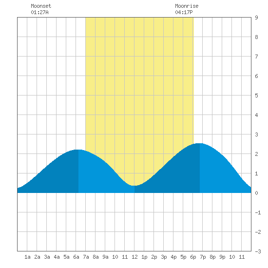 Little Gull Island tide chart for Friday, October 15, 2021