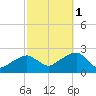 Little Gull Island tide chart for Friday, October 1, 2021
